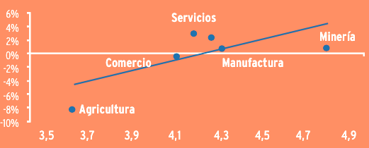 Variación sectorial del empleo Cambios en la participación sectorial y productividad, 2001-2012 Productividad