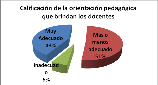 Fuente: Proceso de Monitoreo de la Gestión Académica de los INSTITUTOS PEDAGÓGICOS, Equipo gestor UNAE, 2011, en elaboración.