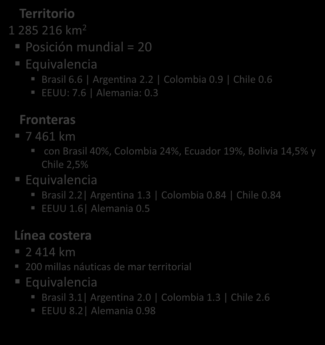 Perú Territorio 1 285 216 km 2 Posición mundial = 20 Equivalencia Brasil 6.6 Argentina 2.2 Colombia 0.9 Chile 0.6 EEUU: 7.6 Alemania: 0.
