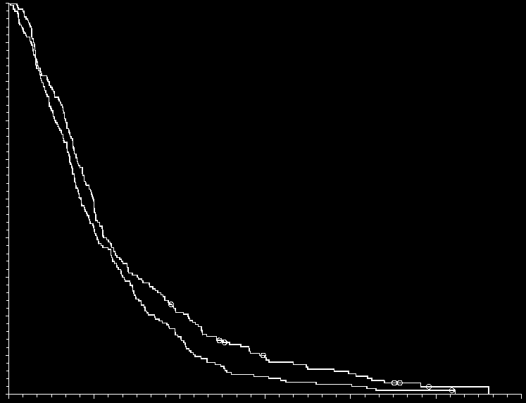 Probabilidad de sobrevida Probabilidad de sobrevida 1. Figura 2. Sobrevida Global Todos los pacientes.9.8.7.6 HR =.82 (IC 95%:.69,.98), p =.28.5.4.