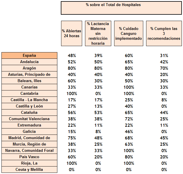 La siguiente tabla muestra los porcentajes de centros que cumplen las