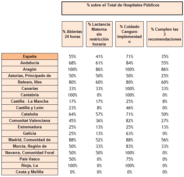 La siguiente tabla muestra los porcentajes de centros públicos que cumplen las