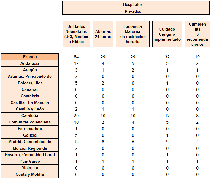 La siguiente tabla muestra la situación para los centros