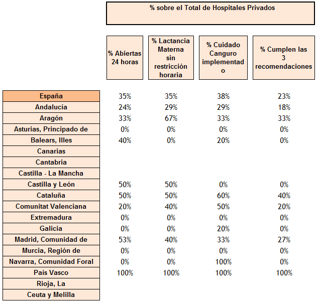 La siguiente tabla muestra los porcentajes de centros privados que cumplen las recomendaciones respecto al total de centros privados en cada Comunidad Autónoma: El listado