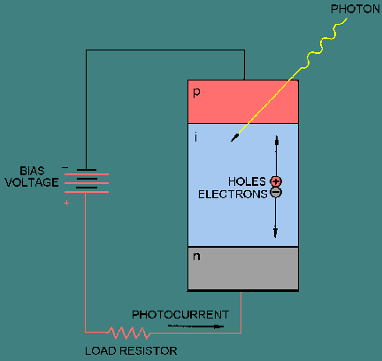 Diodo PIN Un diodo PIN es un diodo con una región de semiconductor intrínseco entre las tipo P y tipo N. El diodo PIN obedece la ecuación del diodo de juntura PN solamente para señales muy lentas.