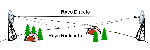 Capitulo1: Descripción del fenómeno 8 Para realizar este tipo de propagación es necesario que exista una línea vista Line-Of-Sight (LOS) entre el transmisor y el receptor.