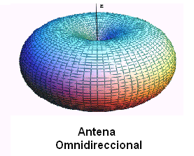 Capitulo1: Descripción del fenómeno 15 Figura 1.13: Esquema del modulación AM. Del ejemplo anterior la antena de 100 metros de altura tendría 5 monopolos plegados de 20 m cada uno.
