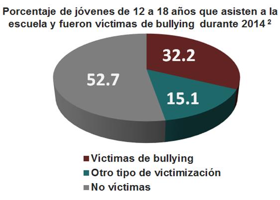 Jóvenes víctimas de delitos y maltrato Con la ECOPRED se estima que durante 2014 se generaron 19.8 millones de delitos y actos de maltrato asociados a 4.