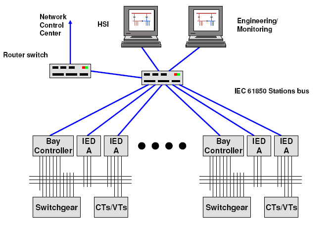 Figura 3.1 Automatización Actual de la Subestación Eléctrica [ABB, 2009] En la figura 3.
