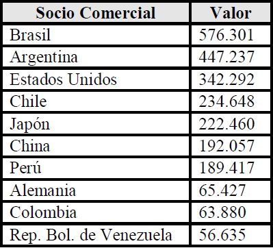 En el año 2000, las importaciones provenientes de los países latinoamericanos, representaban el 49,5% del total de las importaciones bolivianas, este porcentaje aumentó al 65% entre los años 2004 y