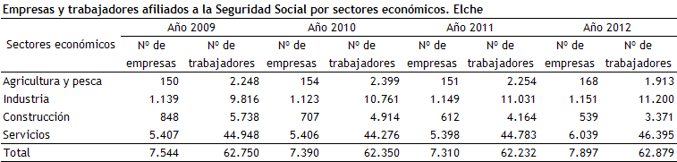 Porcentaje de empresas según sector económico Elche 2012 Agricultura 2% Industria 15% Construcción 7% Servicios 76%