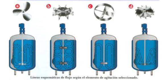 FLUJO ROTACIONAL: (alrededor del Eje) 1) radial 2) axial 3) rotacional Clasificación de agitadores o impulsores Estanques con impulsor (a) Propulsor de tres hojas o propulsor marino Flujo axial.