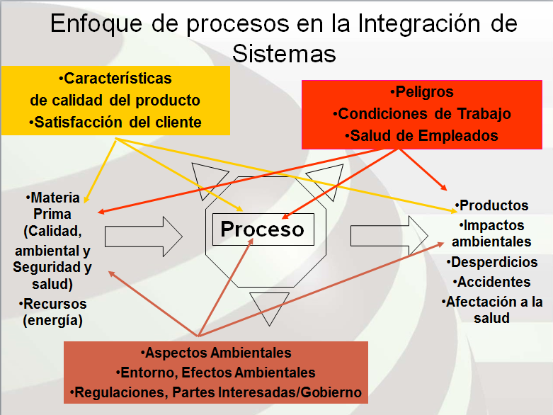 Recomendaciones a la empresa al integrar Para declarar las políticas y objetivos la organización debe: Identificar los procesos, Determinar la secuencia e interacción de los procesos, Determinar los