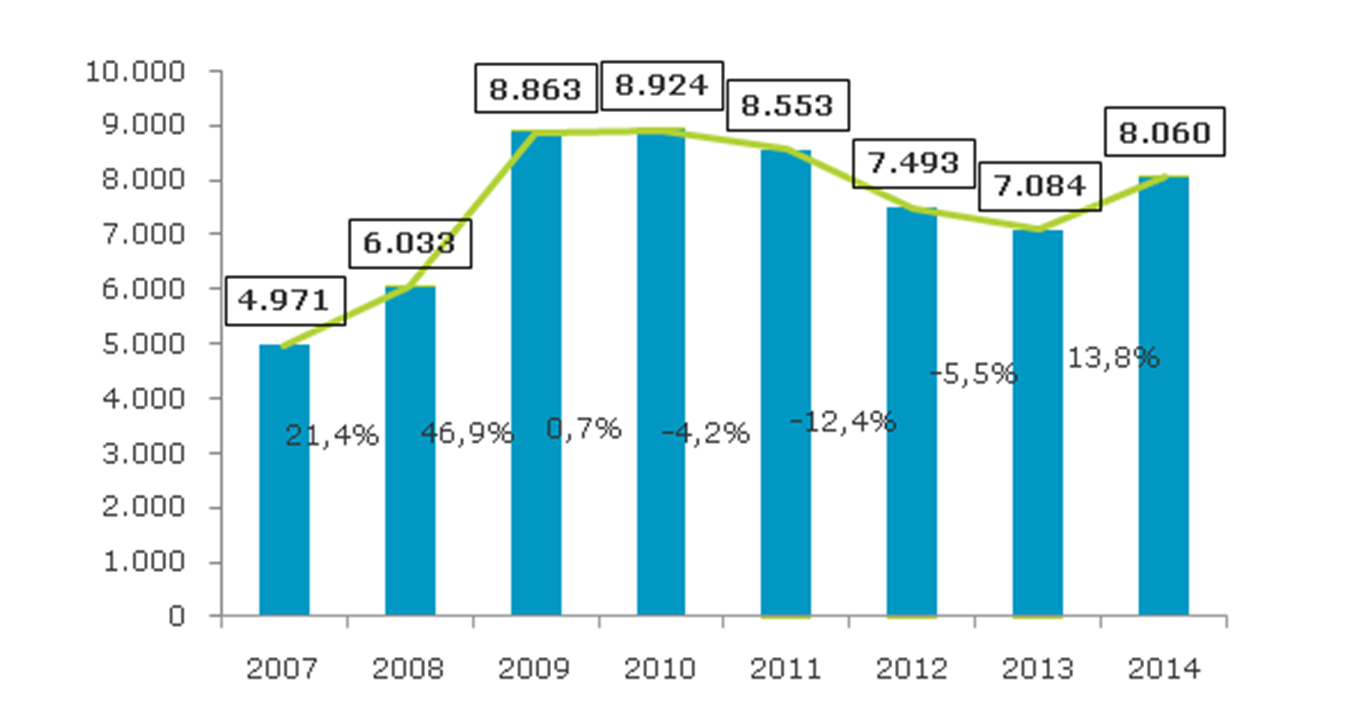 La industria de los contenidos digitales facturó 8.060 M En 2014 la facturación del sector de los contenidos digitales ha crecido un 13,8%.