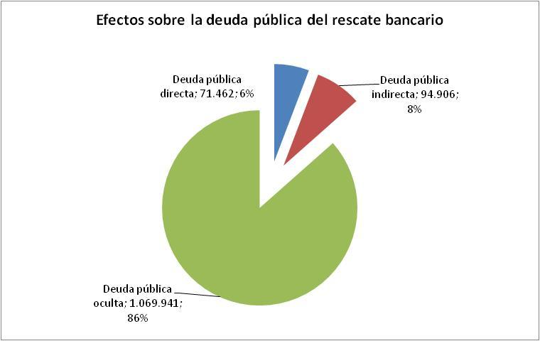 Fuente: Sánchez Mato C. Las ayudas públicas al sector bancario 2013 4.4 Quiénes son los acreedores de las Administraciones Públicas?