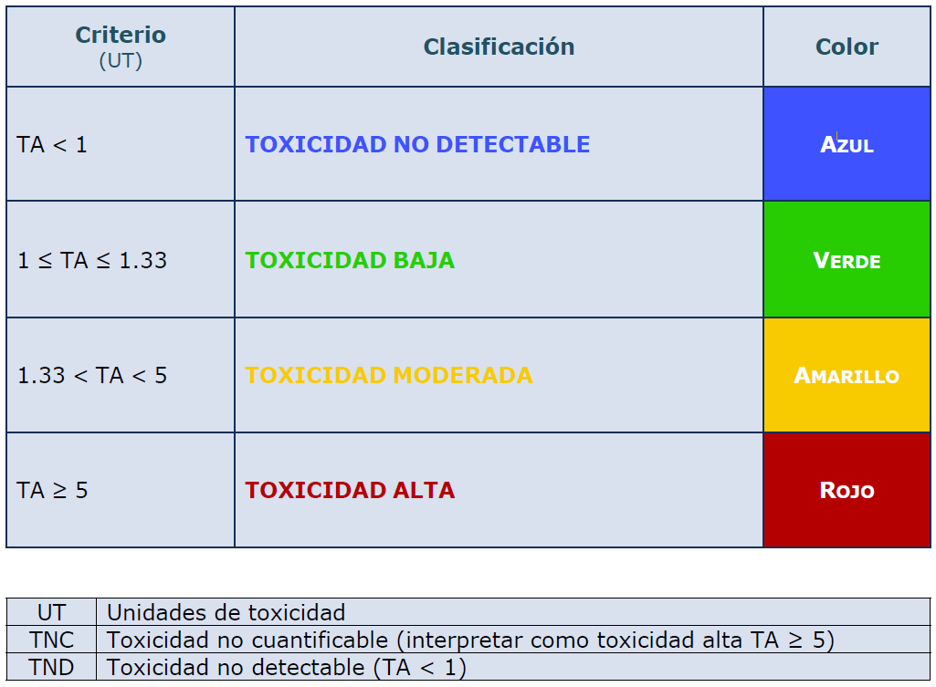 Escala de clasificación de calidad del agua superficial con base en la toxicidad aguda (TA) (Vibrio fischeri y Daphnia magna) Fuente: Modificado de Porcella, D.B. (1983).