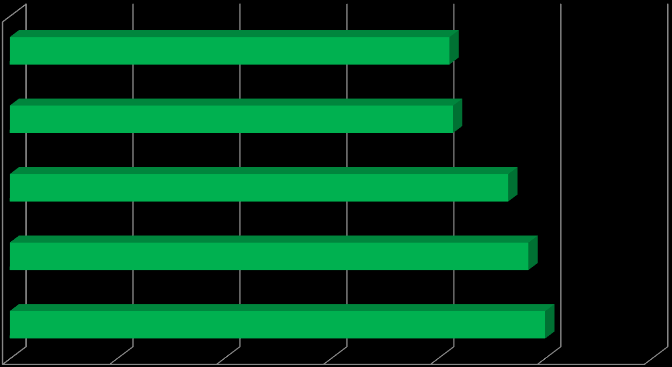 Evolución del nº de oficinas Evolución del número de oficinas en las Cajas de Ahorros y los Bancos de las Cajas de 2008 a 2012