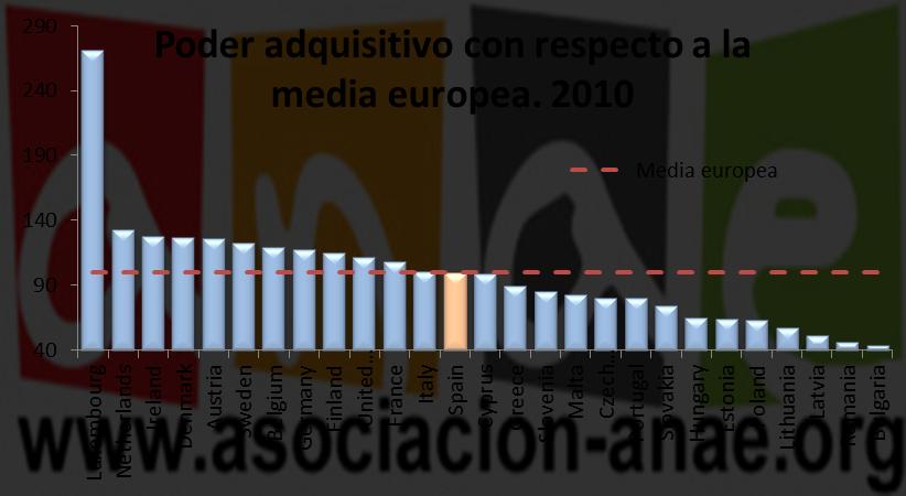 España en el 2010 se situó justo en la media europea de poder adquisitivo: 100 Precio medio de la electricidad para consumidores domésticos Este indicador refleja los precios de la electricidad