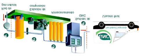 1. Red de gas natural.- Son las redes de distribución disponibles para conectarse a las estaciones de servicio de GNC. 2. Estación de compresión.