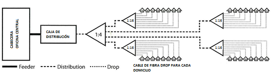 4.7.4 Diagrama Físico de la Red Luego del análisis, selección de la ruta, y de las consideraciones iniciales que se han planteado como requerimientos para el diseño de la red GPON para el ISP