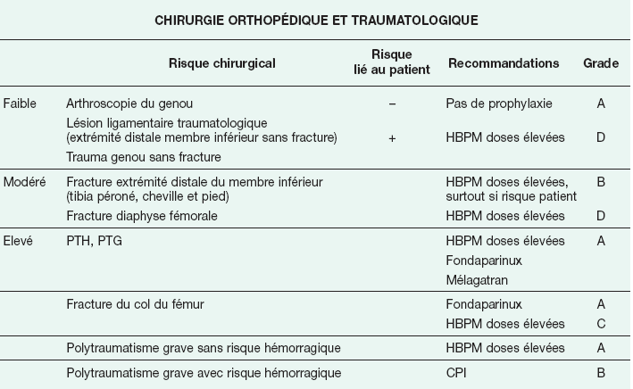 13 5.2 CLASIFICACION DE RIESGO El riesgo de un episodio de TVP se incrementa durante la cirugía, particularmente en la cirugía ortopédica y la neurocirugía.