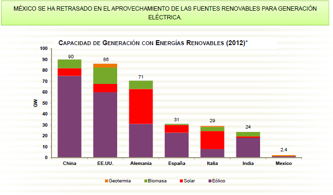 La energía hidráulica y la eólica serán las principales fuentes de generación de electricidad De 2010 a 2035, se estima que el porcentaje de participación de Energía Renovable en el sector energético