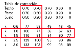 Al no haber una lectura directa de la tabla, se interpolan los valores Dado que es un porcentaje, Fu=0,96 Se considera un factor de mantenimiento de un establecimiento limpio Cálculos: Finalmente, el