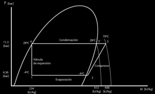 Figura 12.3 Esquema del ciclo de refrigeración en diagrama presión entalpía Tabla 12.