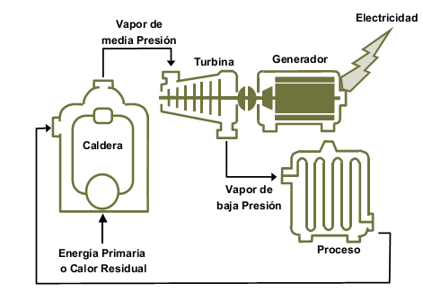 Las calderas recuperadoras de calor usadas para generar vapor a partir de la energía de los gases de escape e los motores y turbinas a gas tienen usualmente eficiencias entre el 60% y 70%.