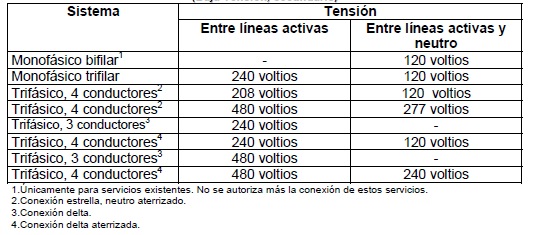 Los valores de amplitud de la tensión nominal para redes generales de distribución aérea y redes generales de distribución subterránea se presentan en las tablas siguientes: Tabla 3.