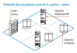 Figura 4.7 Esquema vivienda de una planta [10] Más de tres dormitorios, más servicios. En este caso se debe preparar un único cuadro instalado en posición baricéntrica.