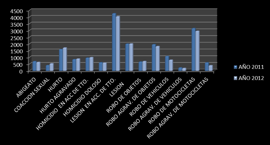 Gráfico 11. Denuncia de hechos punibles más resaltantes en Paraguay a nivel nacional. En términos absolutos - Comparación años 2011 y 2012.