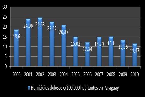 Gráfico 1. Tasa de homicidios por cada 100 mil habitantes en Paraguay. Años 2000-2010 Fuente: Alertamérica. Observatorio Hemisférico de Seguridad de la OEA.