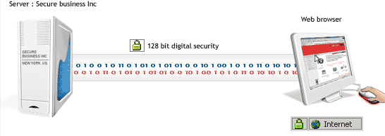 CIFRADO FUERTE DE 128 BITS Cuando se conectala a unconfianza sitio web seguro, se establece ONLINE un nivel de cifrado basado en el tipo de certificado,