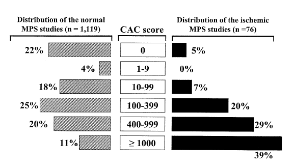 Distribución de Score de Calcio en relación al estudio de Perfusión Miocárdica Estudios de PM normales (n=1119) Sc Ca Estudios de PM isquémicos