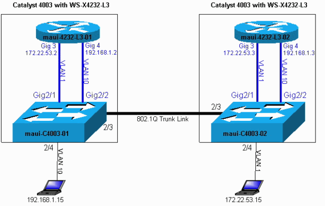 Configurar En esta sección, le presentan con la configuración de muestra de una red simple que utilice los ACL de planos de datos en el módulo WS-X4232- L3 para restringir el tráfico entre dos VLAN