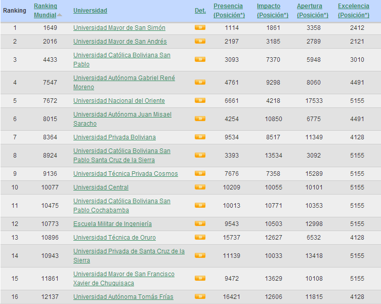 Contextualización a nivel regional Ranking WEB de Universidades (http://www.