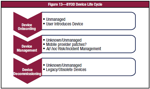 Visión de Vulnerabilidades, Amenazas y Riesgos Paralelo entre ciclos de vida entre dispositivos de la empresa y BYOD Las diferencias