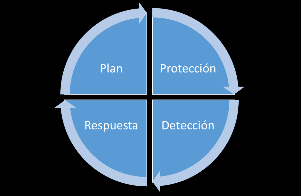Cómo manejar los riesgos? Definición y diseño de una Estrategia de Seguridad Que debemos proteger y como?
