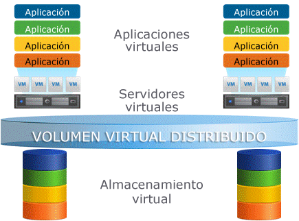 La virtualización del almacenamiento amplía los beneficios de la virtualización de servidores, lo que brinda automatización, integración con la infraestructura existente y crecimiento según demanda.