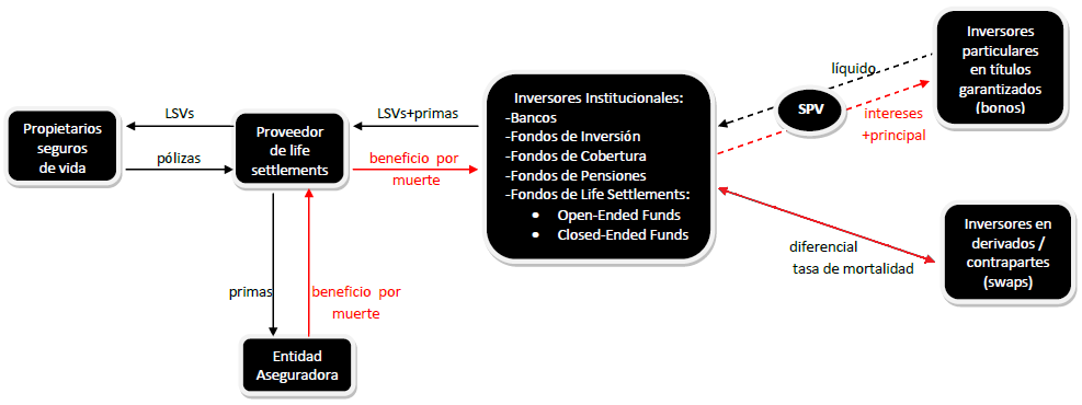 108 5. Inversión en Life Settlements La Figura 5.1 representa estas formas de inversión. Las trayectorias en rojo simbolizan el recorrido que realiza el beneficio por muerte. Figura 5.1: Vías de inversión en life settlements 5.
