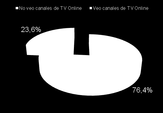 El internauta y la TV Online Uso habitual de Televisión Online / Canales TV % significativo de usuarios que ven TV Online Un 30% de los internautas encuestados indica que suele ver Televisión