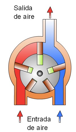 Cilindro de doble efecto: se trata de un tubo cilíndrico cerrado con un diseño muy parecido al cilindro de simple efecto, pero sin el muelle de retorno, el retorno se hace por medio de otra entrada