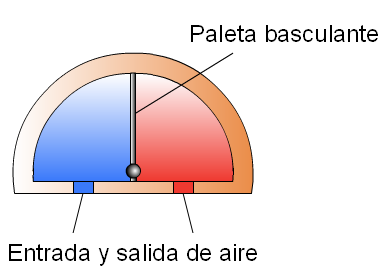 Símbolo del motor de dos sentidos de giro Motor de paletas de dos sentidos de giro Cilindro basculante: genera movimiento alternativo en una dirección u otra.