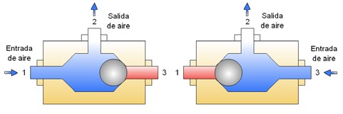 Válvula 5/2: Una de sus principales aplicaciones es controlar los cilindros de doble efecto. A continuación se ve su constitución interna.