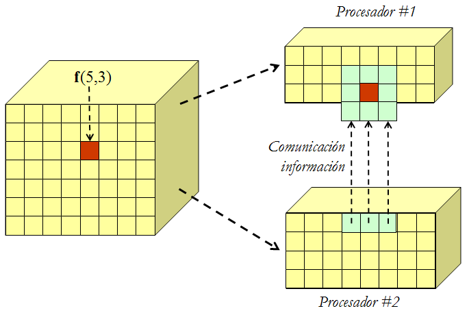 Aplicación de la tecnología Grid al tratamiento de imágenes hiperespectrales hiperespectral original necesitan tres píxeles (vectores) localizados en el procesador #2.