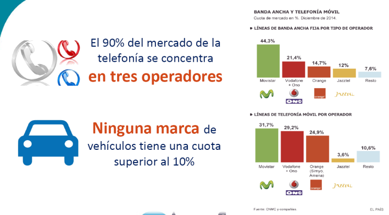 EL AUTOMÓVIL VS OTROS SECTORES EN ESPAÑA l) El 90% del mercado de la telefonía se concentra en 3 operadores.