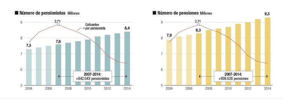 Demografia: Increment constant del nombre de pensionistes Empitjorament de la Taxa de Dependència, que relaciona població activa vs
