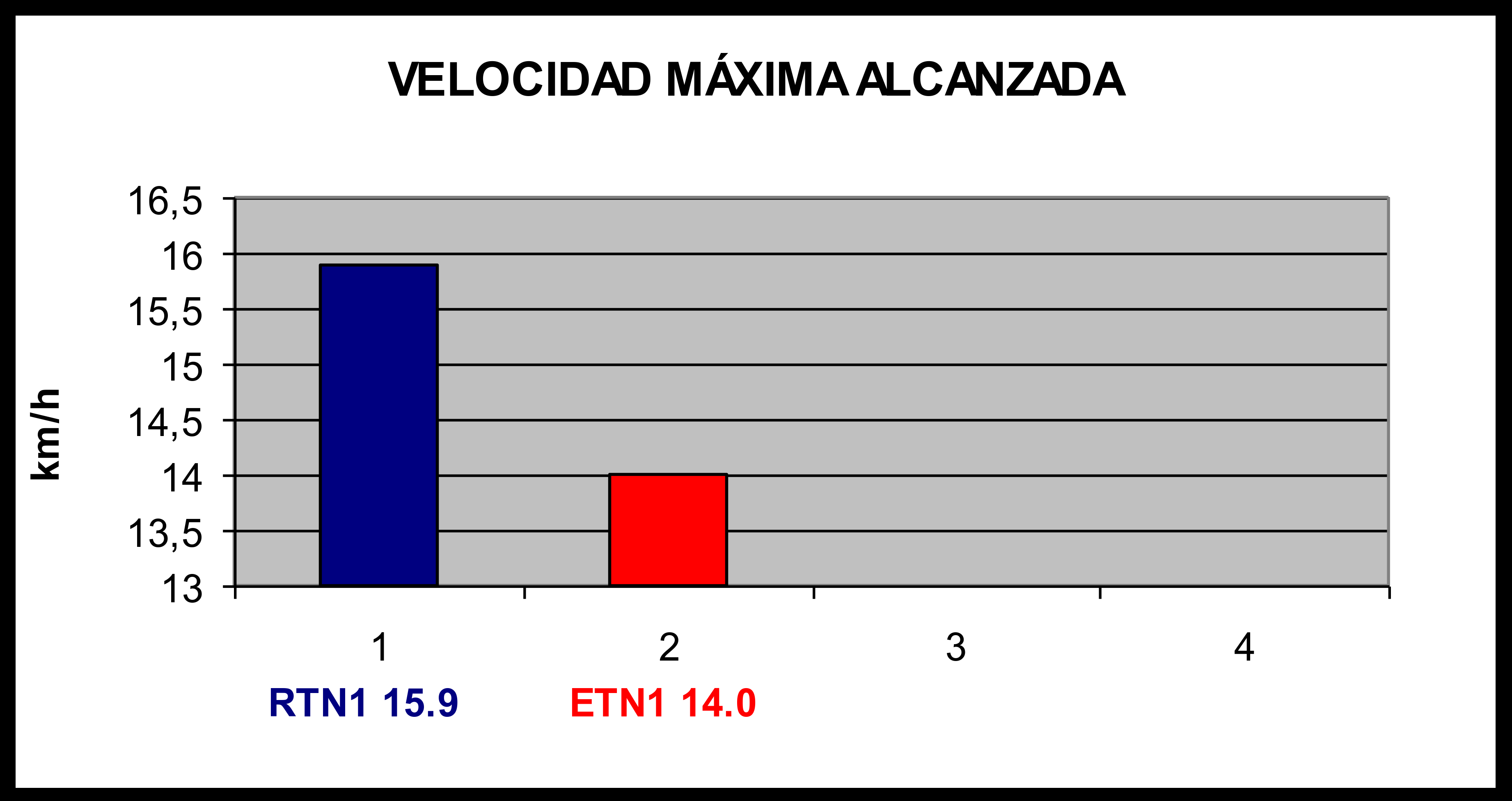 Gráfico 4: Distancia recorrida en ambas pruebas (RTN1 ETN1).