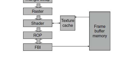 El pipeline gráfico ROP (Raster OPeration): Se aplican restricciones finales sobre cada píxel.